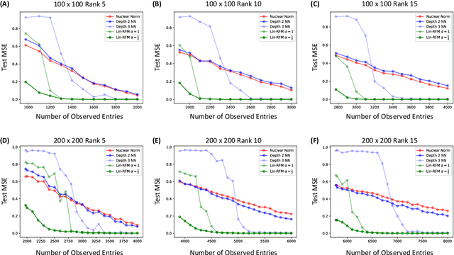 Figure 3 for Linear Recursive Feature Machines provably recover low-rank matrices
