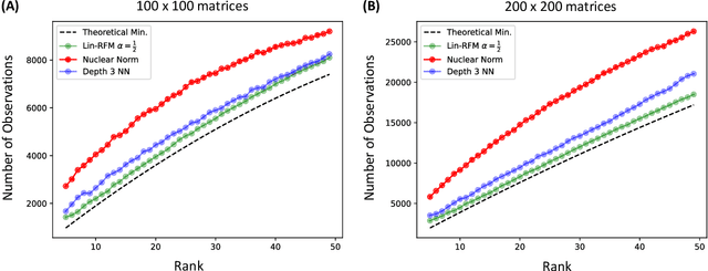 Figure 4 for Linear Recursive Feature Machines provably recover low-rank matrices