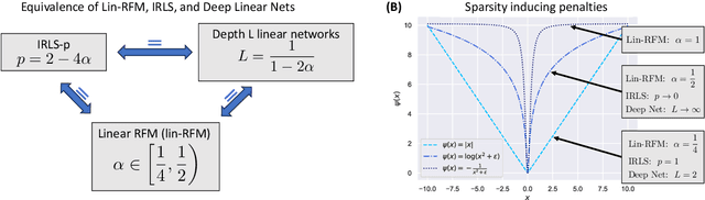 Figure 1 for Linear Recursive Feature Machines provably recover low-rank matrices