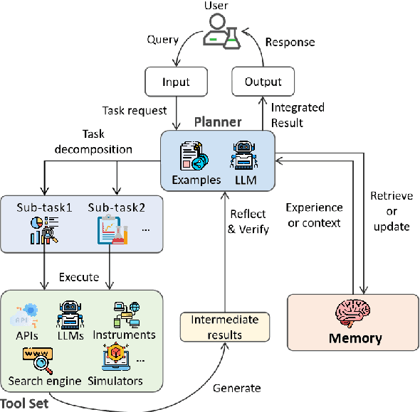 Figure 1 for Towards Scientific Intelligence: A Survey of LLM-based Scientific Agents