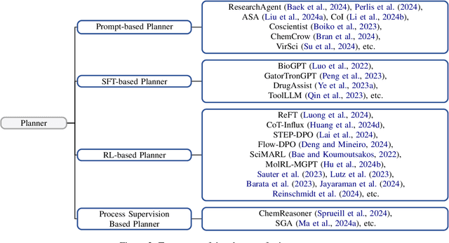 Figure 3 for Towards Scientific Intelligence: A Survey of LLM-based Scientific Agents