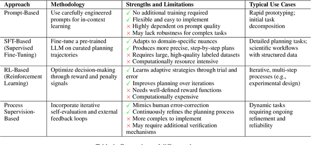 Figure 2 for Towards Scientific Intelligence: A Survey of LLM-based Scientific Agents