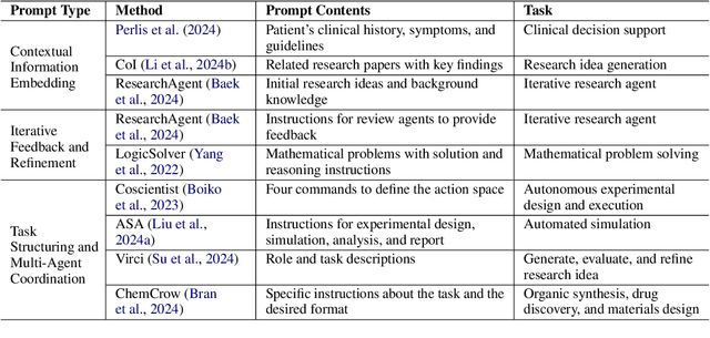 Figure 4 for Towards Scientific Intelligence: A Survey of LLM-based Scientific Agents
