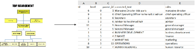 Figure 1 for The Analysis and Extraction of Structure from Organizational Charts