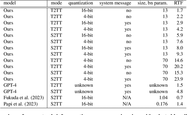 Figure 4 for TransLLaMa: LLM-based Simultaneous Translation System