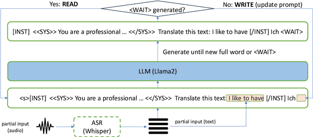 Figure 1 for TransLLaMa: LLM-based Simultaneous Translation System