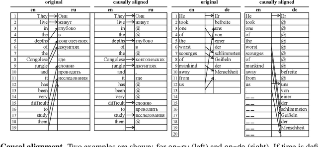 Figure 3 for TransLLaMa: LLM-based Simultaneous Translation System