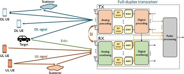 Figure 1 for Integrated Monostatic Sensing and Full-Duplex Multiuser Communication for mmWave Systems