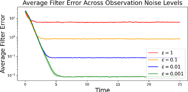 Figure 1 for Long-time accuracy of ensemble Kalman filters for chaotic and machine-learned dynamical systems