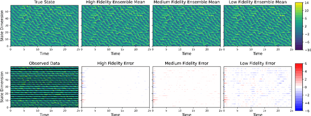 Figure 4 for Long-time accuracy of ensemble Kalman filters for chaotic and machine-learned dynamical systems