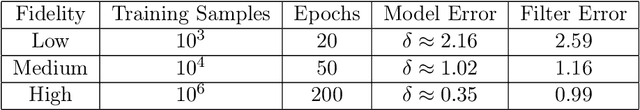 Figure 2 for Long-time accuracy of ensemble Kalman filters for chaotic and machine-learned dynamical systems