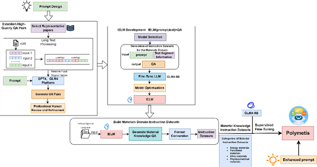 Figure 1 for Polymetis:Large Language Modeling for Multiple Material Domains