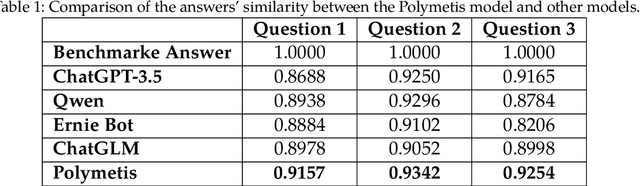 Figure 2 for Polymetis:Large Language Modeling for Multiple Material Domains