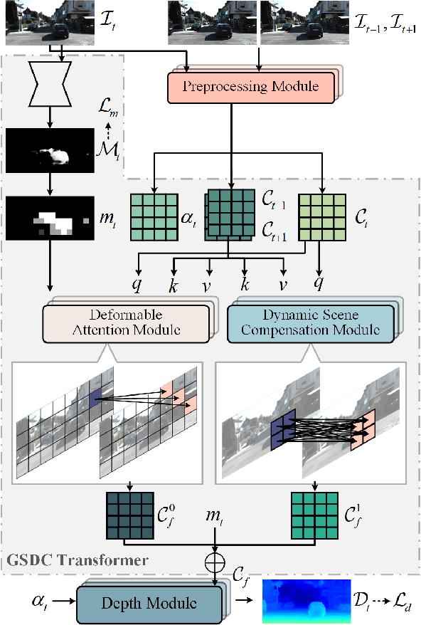 Figure 1 for GSDC Transformer: An Efficient and Effective Cue Fusion for Monocular Multi-Frame Depth Estimation