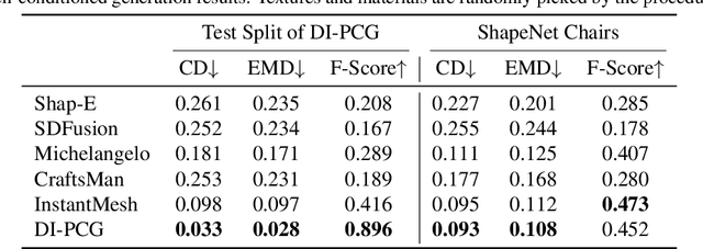 Figure 1 for DI-PCG: Diffusion-based Efficient Inverse Procedural Content Generation for High-quality 3D Asset Creation