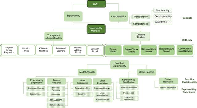 Figure 3 for Explainable Artificial Intelligence: Precepts, Methods, and Opportunities for Research in Construction