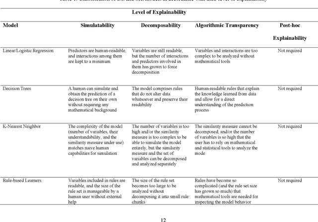 Figure 2 for Explainable Artificial Intelligence: Precepts, Methods, and Opportunities for Research in Construction