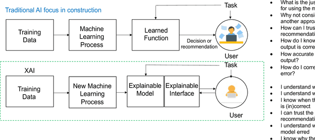 Figure 1 for Explainable Artificial Intelligence: Precepts, Methods, and Opportunities for Research in Construction