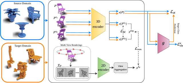 Figure 3 for Synergizing Contrastive Learning and Optimal Transport for 3D Point Cloud Domain Adaptation