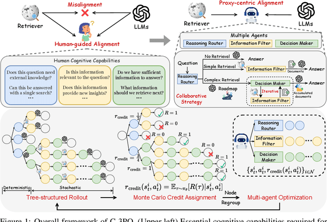 Figure 1 for C-3PO: Compact Plug-and-Play Proxy Optimization to Achieve Human-like Retrieval-Augmented Generation