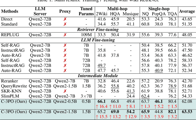 Figure 2 for C-3PO: Compact Plug-and-Play Proxy Optimization to Achieve Human-like Retrieval-Augmented Generation