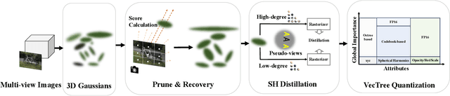 Figure 2 for LightGaussian: Unbounded 3D Gaussian Compression with 15x Reduction and 200+ FPS