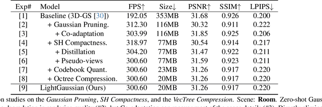 Figure 3 for LightGaussian: Unbounded 3D Gaussian Compression with 15x Reduction and 200+ FPS