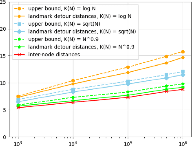 Figure 4 for Hierarchical Position Embedding of Graphs with Landmarks and Clustering for Link Prediction