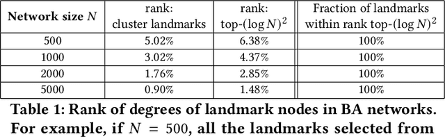 Figure 2 for Hierarchical Position Embedding of Graphs with Landmarks and Clustering for Link Prediction