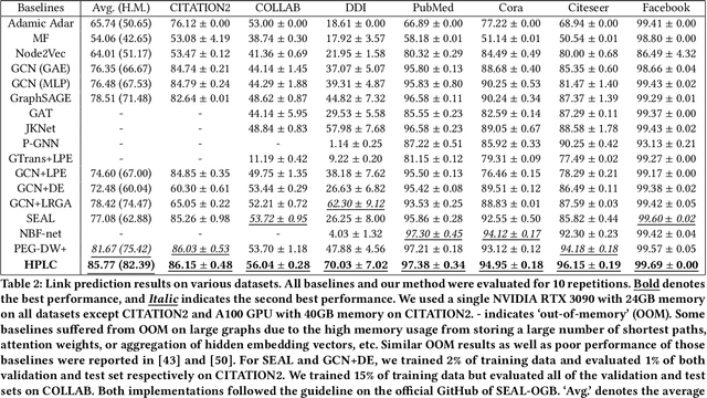 Figure 3 for Hierarchical Position Embedding of Graphs with Landmarks and Clustering for Link Prediction