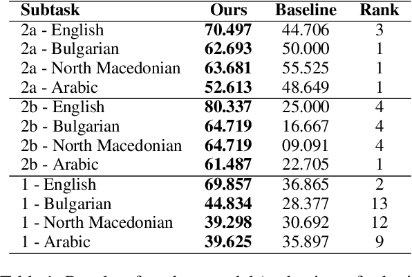 Figure 1 for BCAmirs at SemEval-2024 Task 4: Beyond Words: A Multimodal and Multilingual Exploration of Persuasion in Memes