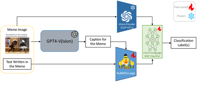 Figure 3 for BCAmirs at SemEval-2024 Task 4: Beyond Words: A Multimodal and Multilingual Exploration of Persuasion in Memes