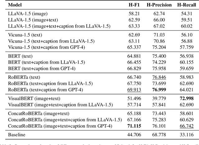 Figure 4 for BCAmirs at SemEval-2024 Task 4: Beyond Words: A Multimodal and Multilingual Exploration of Persuasion in Memes