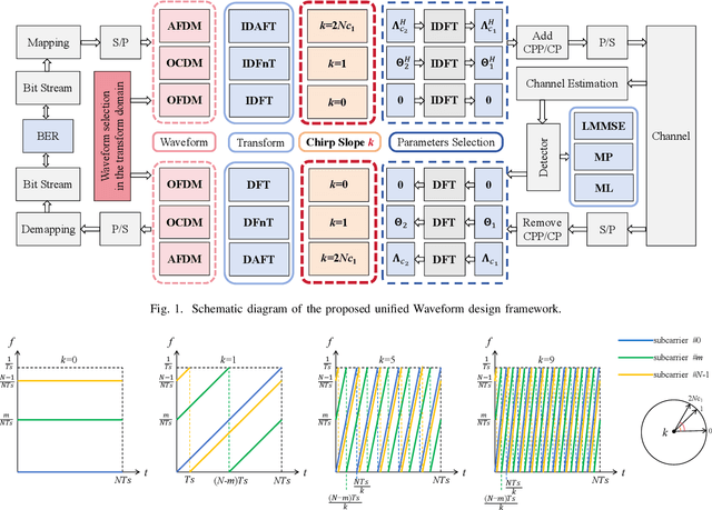 Figure 1 for A DAFT Based Unified Waveform Design Framework for High-Mobility Communications