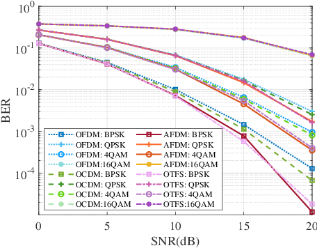 Figure 3 for A DAFT Based Unified Waveform Design Framework for High-Mobility Communications