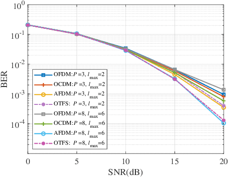 Figure 4 for A DAFT Based Unified Waveform Design Framework for High-Mobility Communications