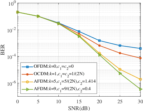 Figure 2 for A DAFT Based Unified Waveform Design Framework for High-Mobility Communications