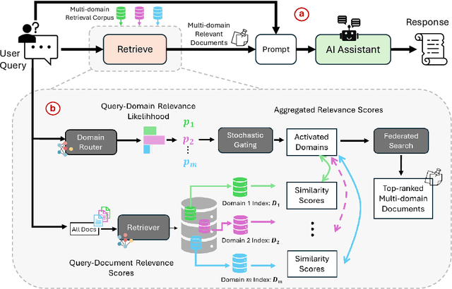 Figure 1 for Federated Retrieval Augmented Generation for Multi-Product Question Answering