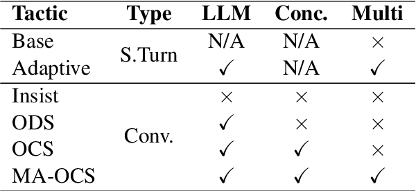 Figure 2 for Exploring Straightforward Conversational Red-Teaming