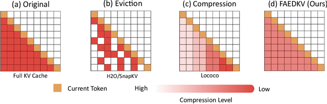 Figure 1 for FAEDKV: Infinite-Window Fourier Transform for Unbiased KV Cache Compression
