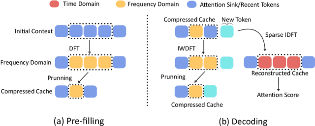 Figure 3 for FAEDKV: Infinite-Window Fourier Transform for Unbiased KV Cache Compression