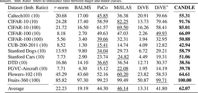 Figure 2 for Long-Tailed Recognition on Binary Networks by Calibrating A Pre-trained Model