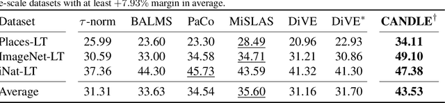 Figure 4 for Long-Tailed Recognition on Binary Networks by Calibrating A Pre-trained Model