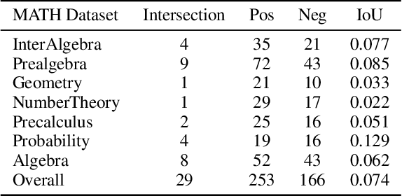 Figure 1 for Turning Dust into Gold: Distilling Complex Reasoning Capabilities from LLMs by Leveraging Negative Data