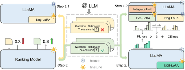 Figure 2 for Turning Dust into Gold: Distilling Complex Reasoning Capabilities from LLMs by Leveraging Negative Data