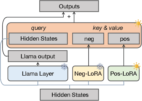 Figure 3 for Turning Dust into Gold: Distilling Complex Reasoning Capabilities from LLMs by Leveraging Negative Data