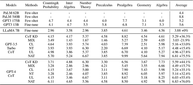 Figure 4 for Turning Dust into Gold: Distilling Complex Reasoning Capabilities from LLMs by Leveraging Negative Data