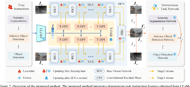 Figure 3 for Instruction-Driven Fusion of Infrared-Visible Images: Tailoring for Diverse Downstream Tasks
