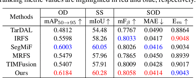 Figure 2 for Instruction-Driven Fusion of Infrared-Visible Images: Tailoring for Diverse Downstream Tasks