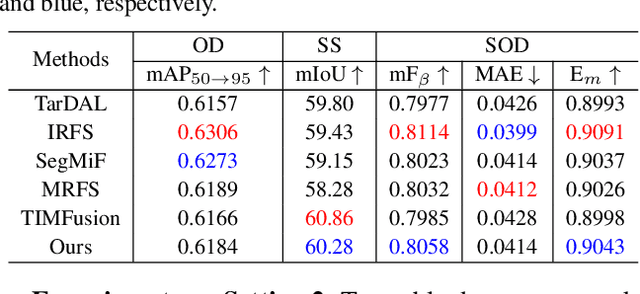 Figure 4 for Instruction-Driven Fusion of Infrared-Visible Images: Tailoring for Diverse Downstream Tasks